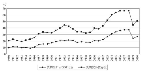 改革开放以来中国出口贸易发展趋势