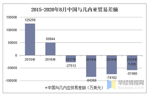 2020年1-8月中国与几内亚双边贸易额及贸易差额统计