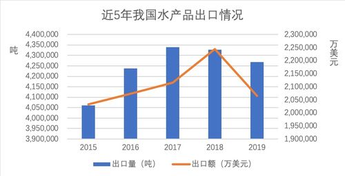 2019年中国水产品贸易总量超一千万吨超大市场未来何去何从